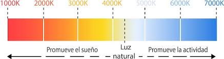 Grafico de tonalidades de Luz